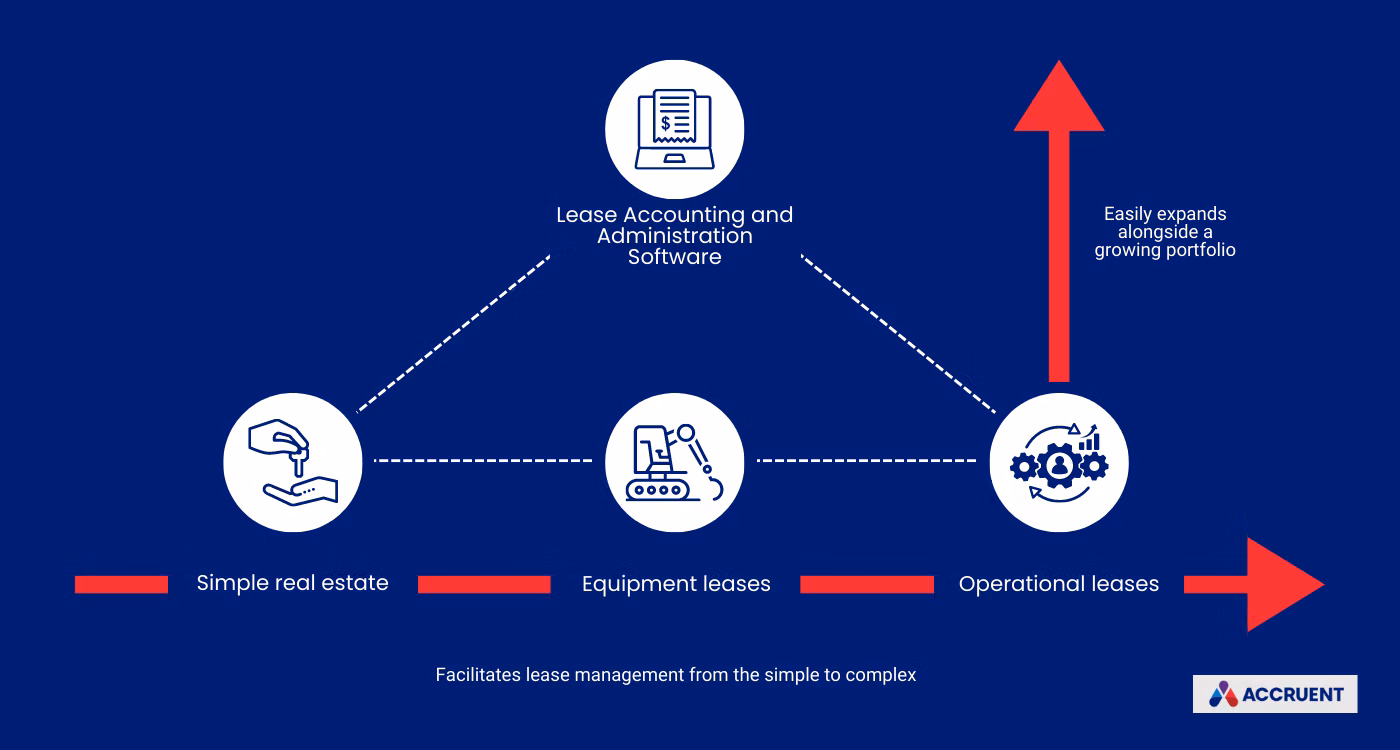 What is lease accounting and administration software?