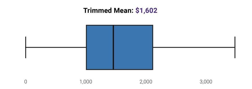 trimmed mean graph