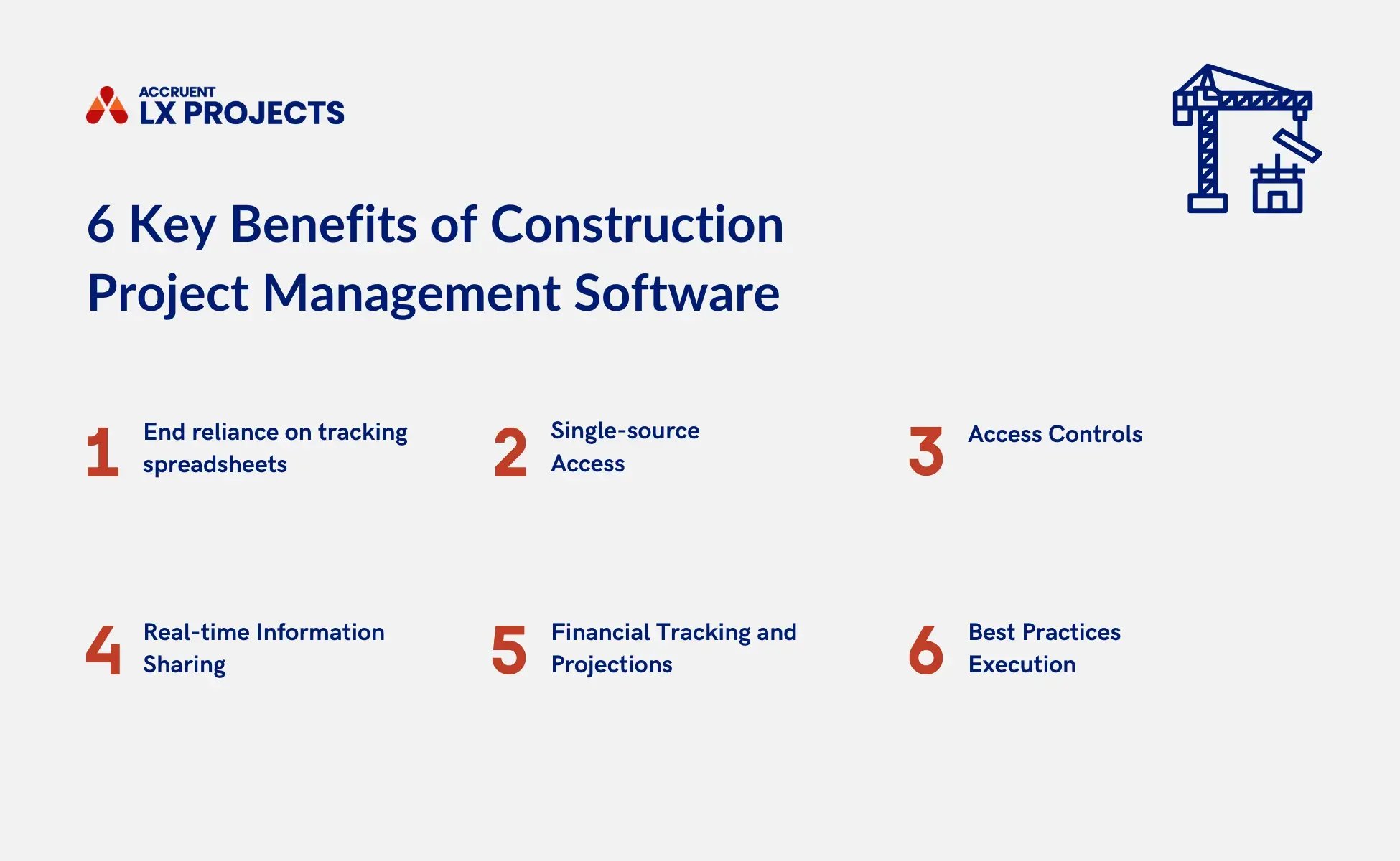 A graphic shows six benefits of Construction Project Management Software, including End reliance on tracking spreadsheets, Single-source Access, Access controls, Real-time Information Sharing, Financial Tracking and Projections, and Best Practices Execution