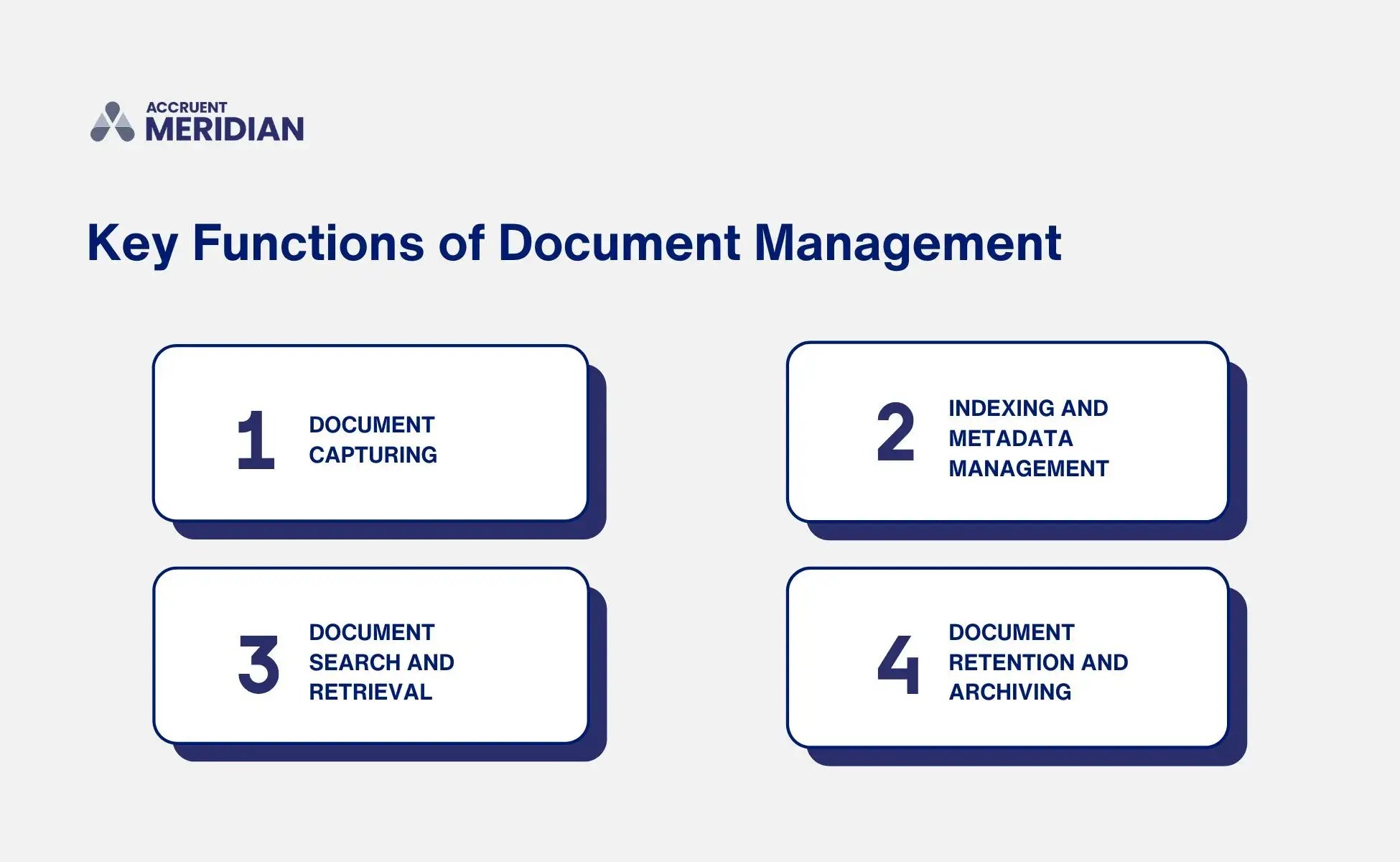 A graphic shows four functions of document management