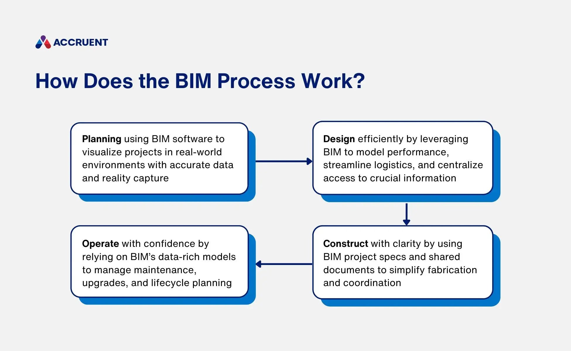 A graphic shows 4 steps of BIM process, including planning, design, construction, and operation