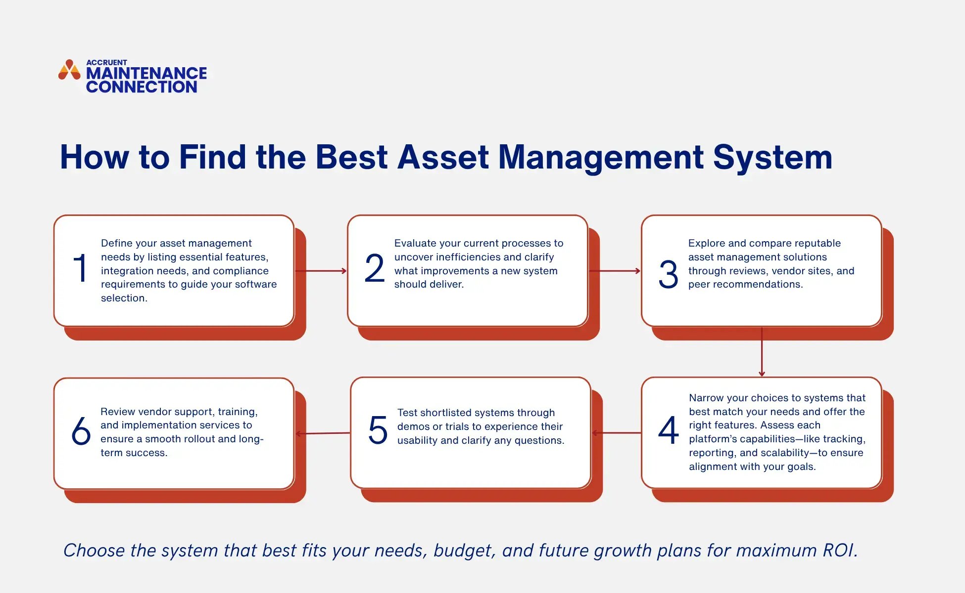 A graphic shows six steps to find the best asset management system