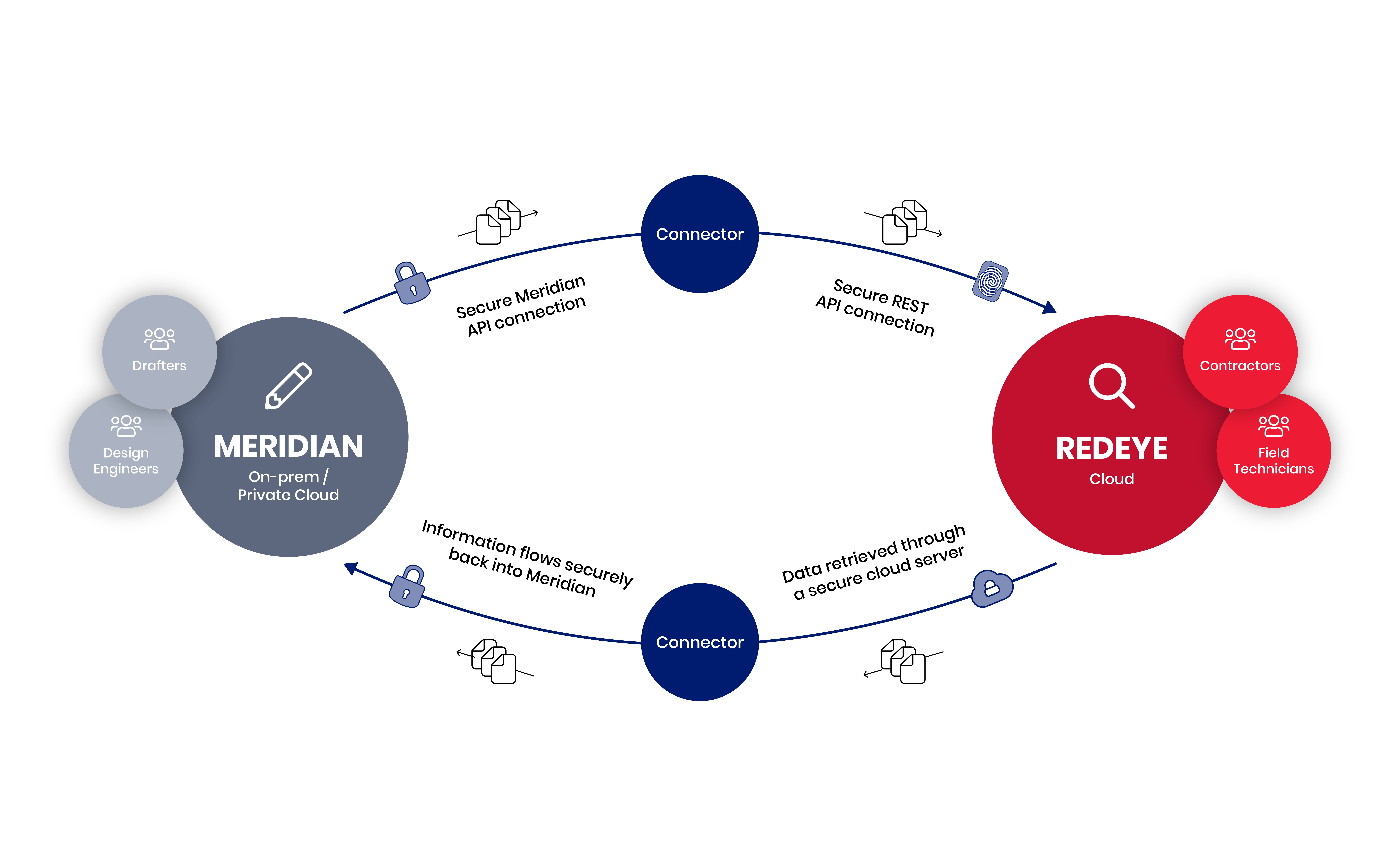 Meridian-RedEye-Integration_no-title
