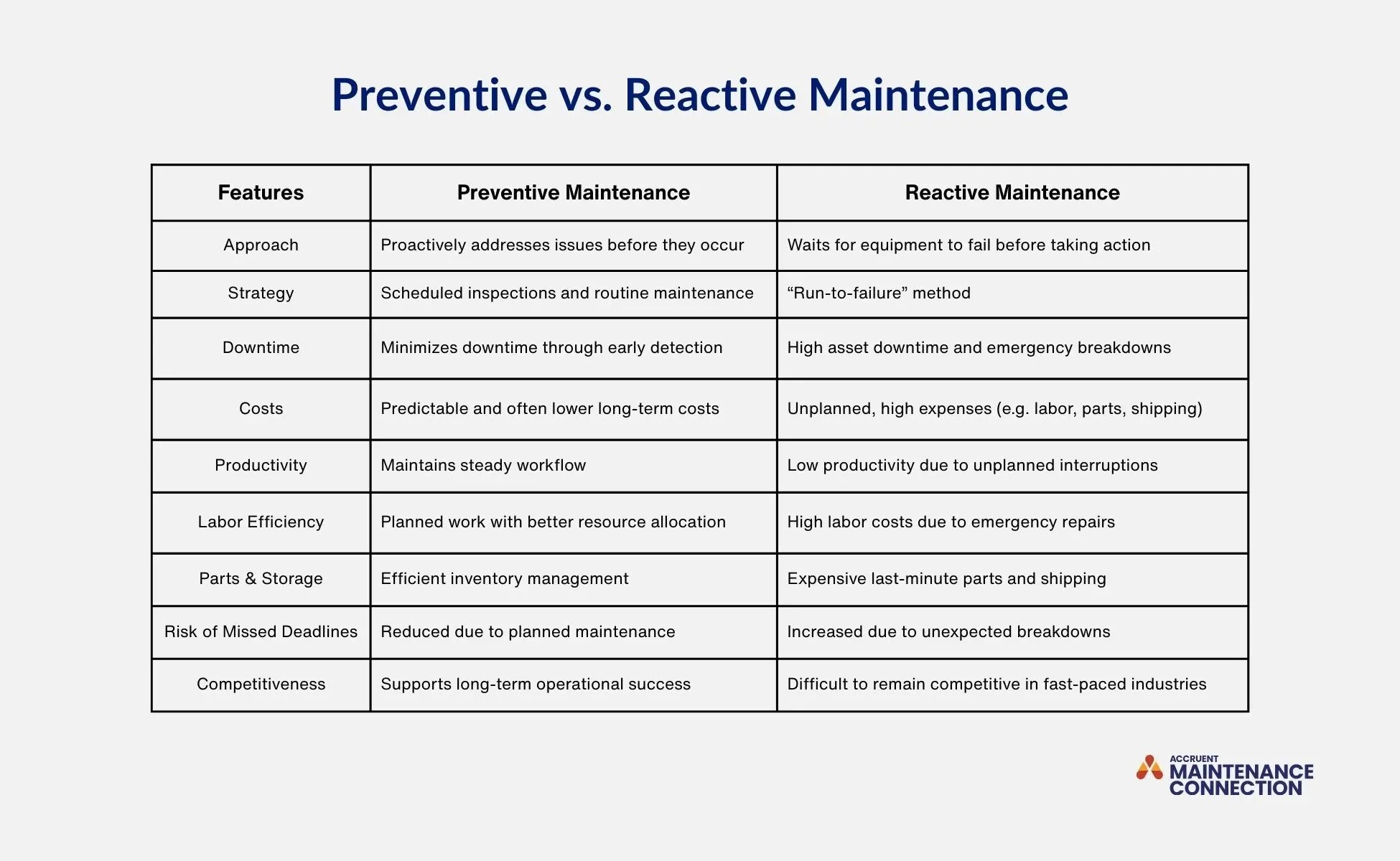 A graphic shows factors that differ preventive and reactive maintenance